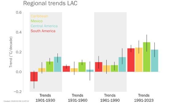 Bar chart showing regional temperature trends in latin america and the caribbean from 1901 to 2023, with error bars indicating variability.