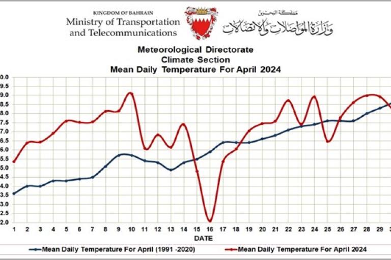 Graph comparing mean daily temperatures for april 1991-2020 and april 2024 in bahrain, with two lines showing temperature trends over the month.