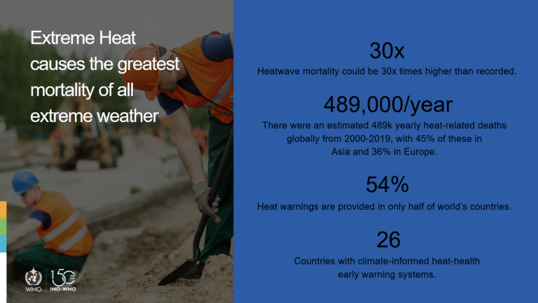Extreme head causes the greatest mortality of all extreme weather slide