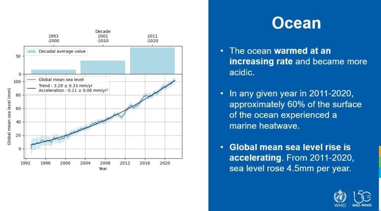 A graph showing the ocean's temperature.