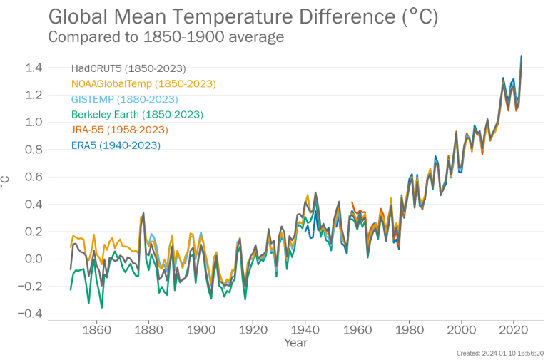 Global mean temperature difference.
