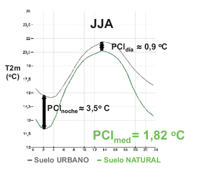Perfil diario medio de T2m