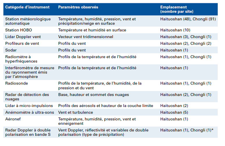 Instruments meteorologiques