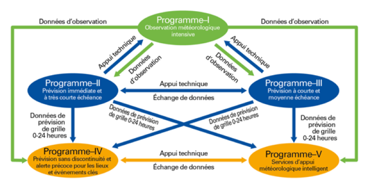 cinq programmes du projet