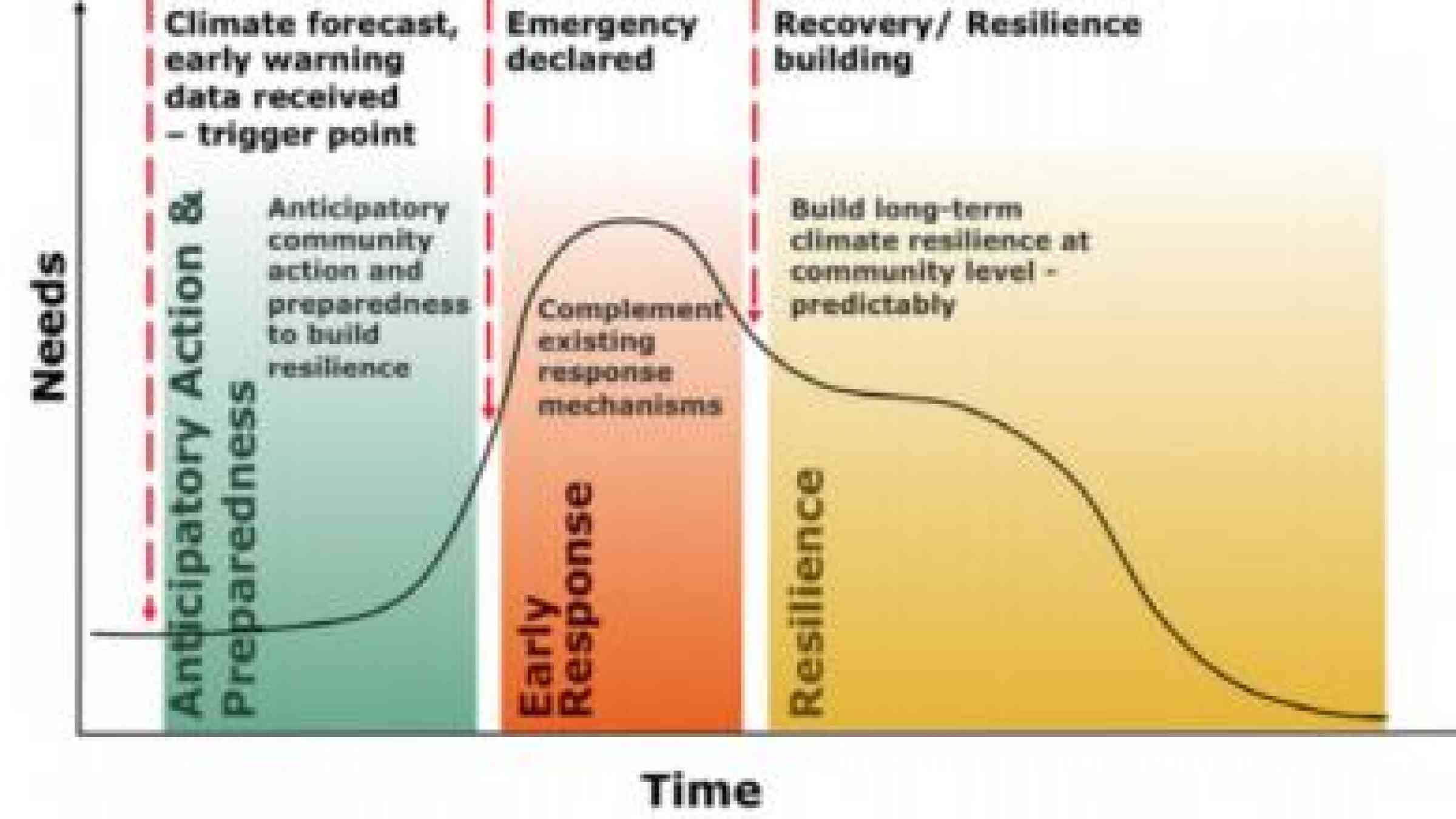 WFP: Releasing disaster funds before crises would transform ...