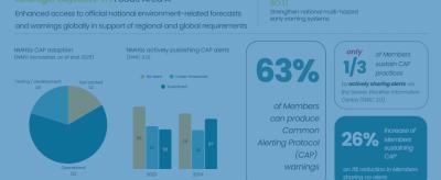 Infographic on Common Alerting Protocol (CAP) adoption and publishing, showing 63% of members can produce CAP warnings and a 26% increase in members sustaining CAP practices since 2021.