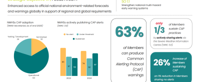 Infographic showing statistics on national multi-hazard early warning systems, including 63% of members able to issue common alerting protocol warnings and a 26% increase in members sustaining CAP practices.