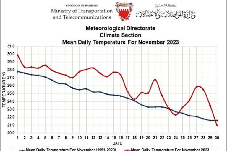 A graph showing the daily temperature for november in saudi arabia.