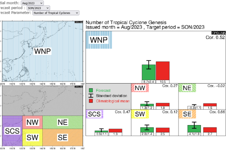 A multi-graph display shows tropical cyclone genesis predictions for various regions (WNP, SCS, NW, NE, SW, SE) for Summer 2023, with bars indicating forecast, standard deviation, and climatological mean.