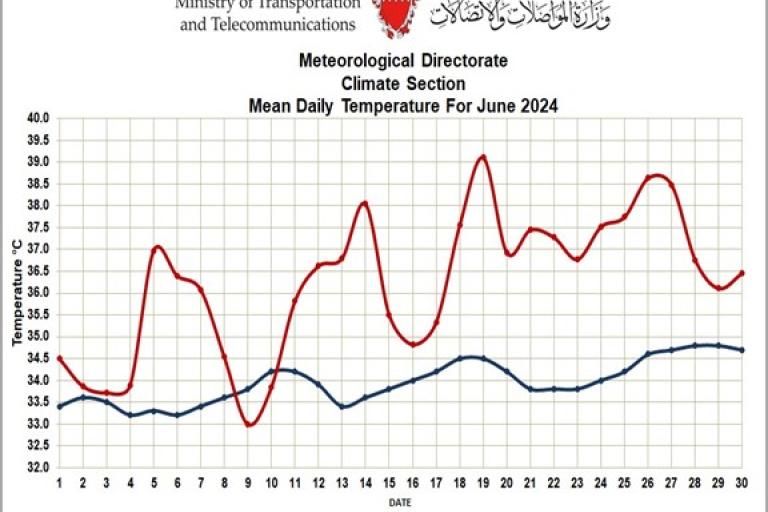 Graph showing the mean daily temperature in Bahrain for June 2024, with red and blue lines representing 2024 and 1991-2020 temperatures respectively. The 2024 line shows higher temperatures.