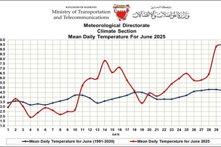 Line graph from Bahrain's Ministry of Transportation shows mean daily temperatures for June 2025 (red) compared to June 1991–2020 average (blue), with 2025 values mostly higher.