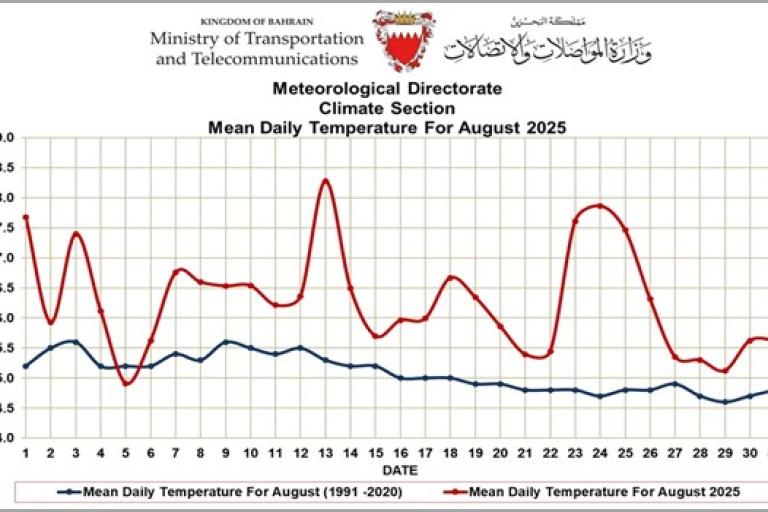 Line graph showing mean daily temperatures in Bahrain for August 2025 compared to the 1991–2020 average, with 2025 temperatures generally higher and more variable.
