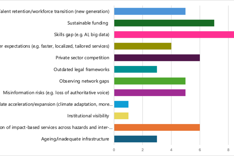 Bar chart displaying various challenges such as workforce transition, skills gap, outdated frameworks, and ageing infrastructure, with lengths indicating their frequency or significance.