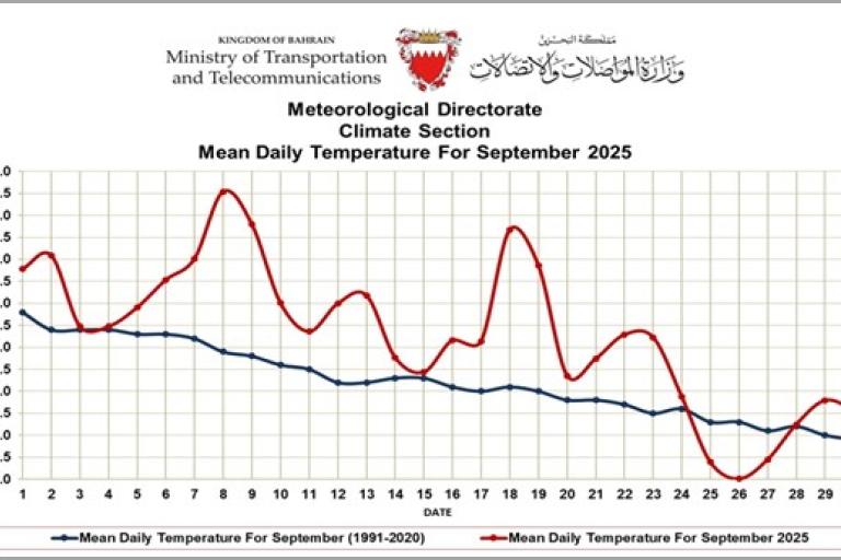 Line graph comparing mean daily temperatures for September 2025 and the 1991-2020 average in Bahrain, showing 2025 temperatures fluctuating above the historical mean.