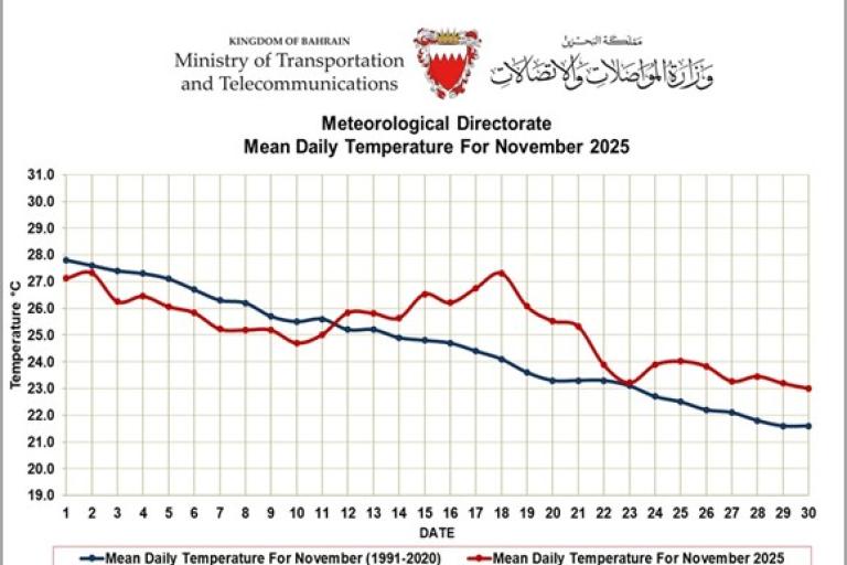 Line graph showing mean daily temperatures for November 2025 in Bahrain (red) compared to the 1991–2020 average (blue), with 2025 generally higher than the historical average.