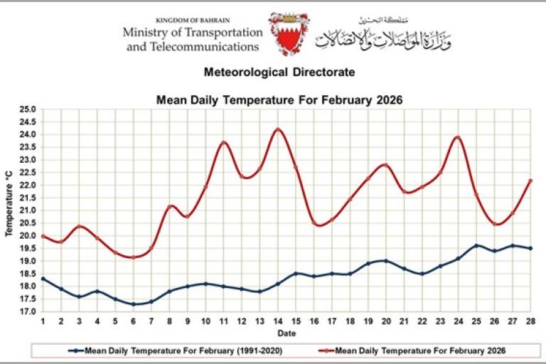 Line chart comparing mean daily temperatures in Bahrain for February 2026 versus the 1991-2020 average, showing higher fluctuations and peaks in 2026.
