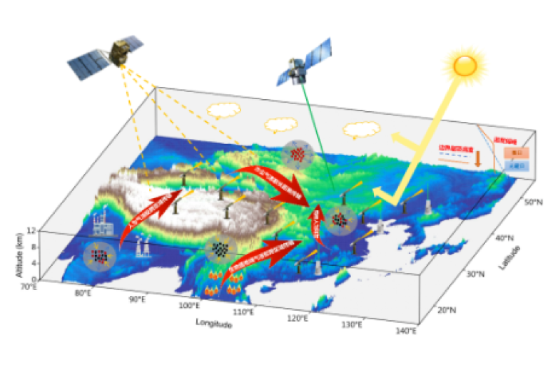 3D map showing satellite data collection over a geographic region, with arrows indicating data flow, weather patterns, and sunlight impact on the area.
