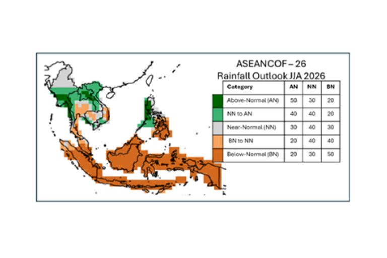 Map of Southeast Asia showing rainfall outlook for JJA 2026, with northern areas in green (above/normal) and southern areas in brown (below/normal); legend included.