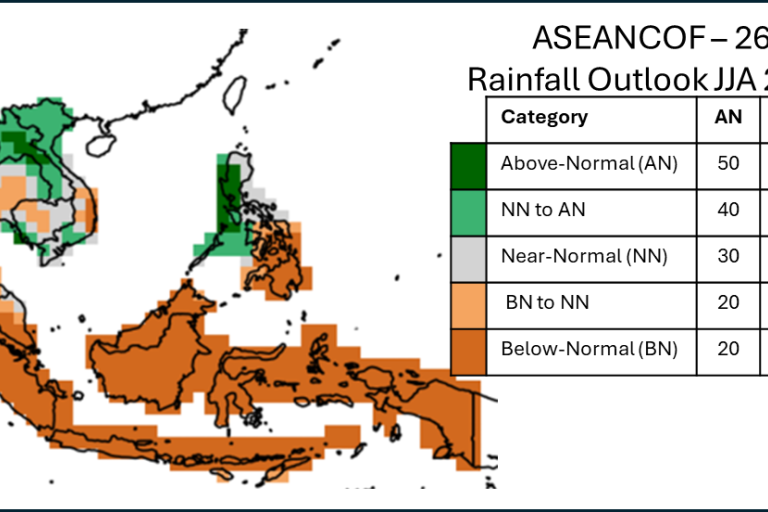 Map of Southeast Asia showing rainfall outlook for June-August 2026, with regions color-coded for above, near, and below-normal rainfall and a corresponding probability table.