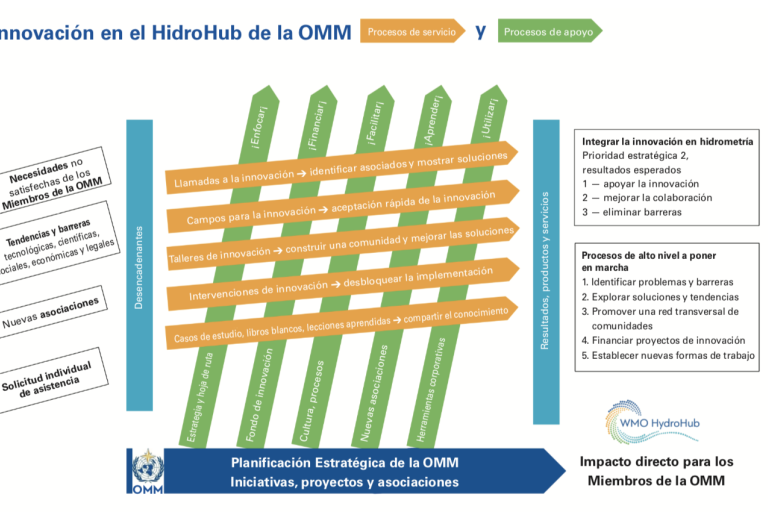 Diagrama del proceso HydroHub de la OMM