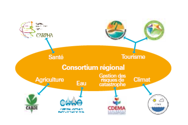 Consortium régional