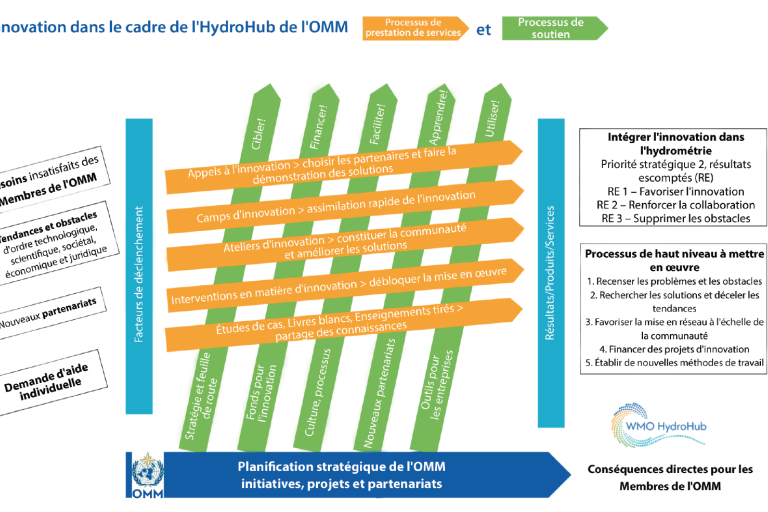 The WMO HydroHub process diagram