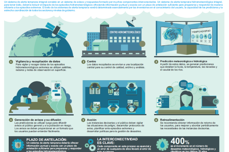Cómo funciona un sistema de alerta temprana hidrometeorológica integral