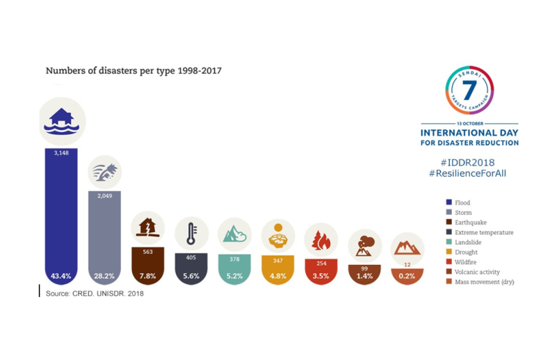 Graph of different disasters