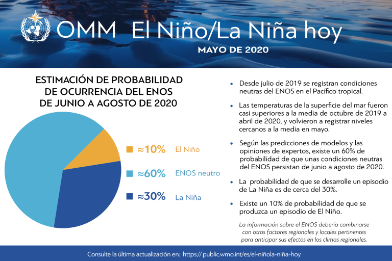 El Nino May 2020