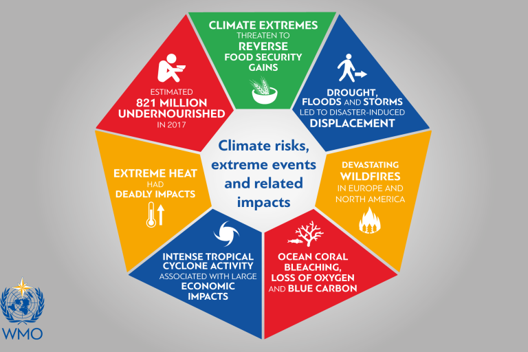Climate impacts in 2018