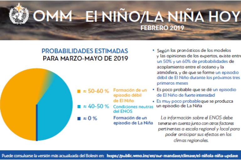 Info El Nino