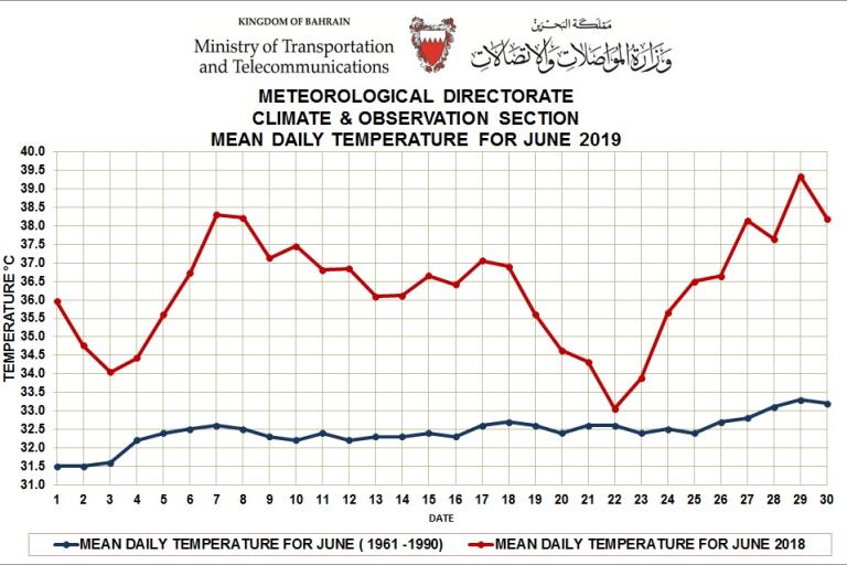 Mean daily temperature for June 2019 - Bahrain