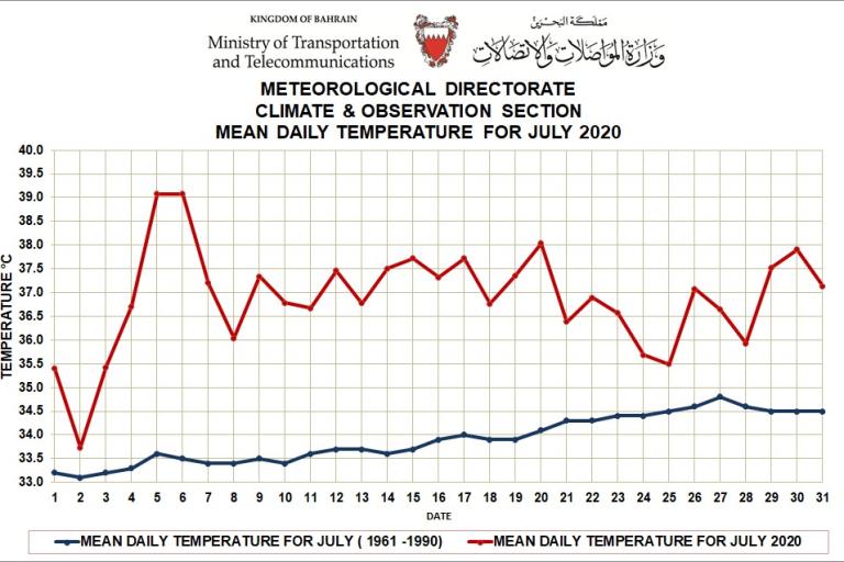 Monthly Weather Summary - July 2020 - Kingdom of Bahrain