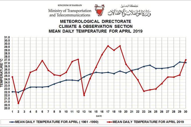 MONTHLY WEATHER SUMMARY –APRIL 2019_ Kingdom of Bahrain