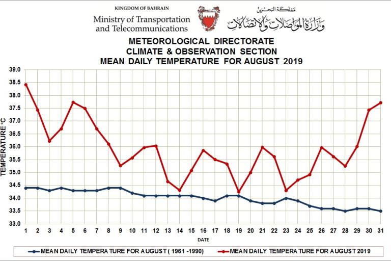 MONTHLY WEATHER SUMMARY –AUGUST 2019 Bahrain