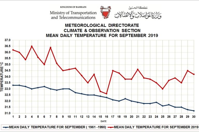 MONTHLY WEATHER SUMMARY –September 2019 Bahrain