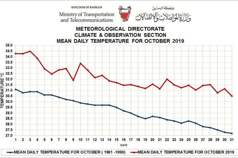 MONTHLY WEATHER SUMMARY –October 2019_ Kingdom of Bahrain