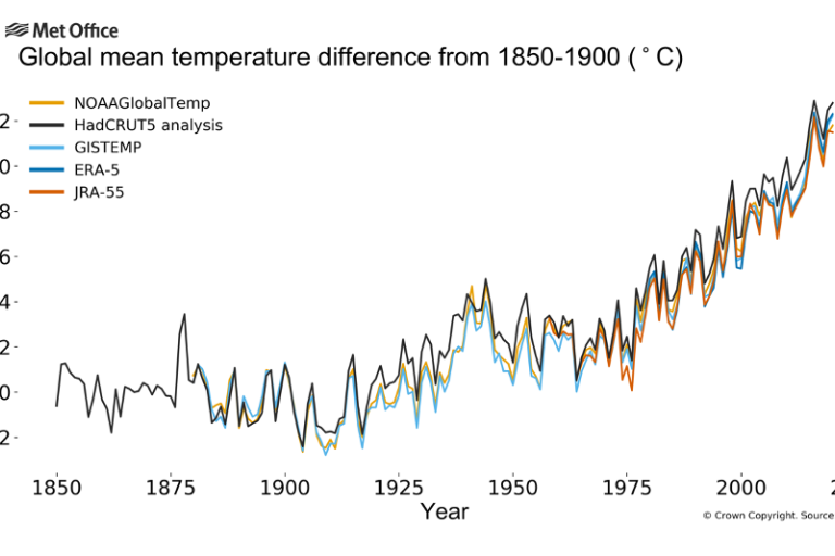 Global Mean Temperature difference