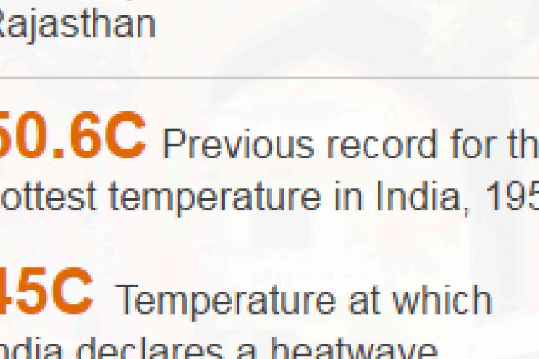 Text showing: "50.6C Previous record for the hottest temperature in India, 1956. 45C Temperature at which India declares a heatwave.