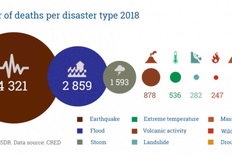 Infographic showing number of deaths by disaster type in 2018: earthquakes (4,321), floods (2,859), storms (1,593), extreme temperature, volcanic activity, landslide, wildfire, drought.