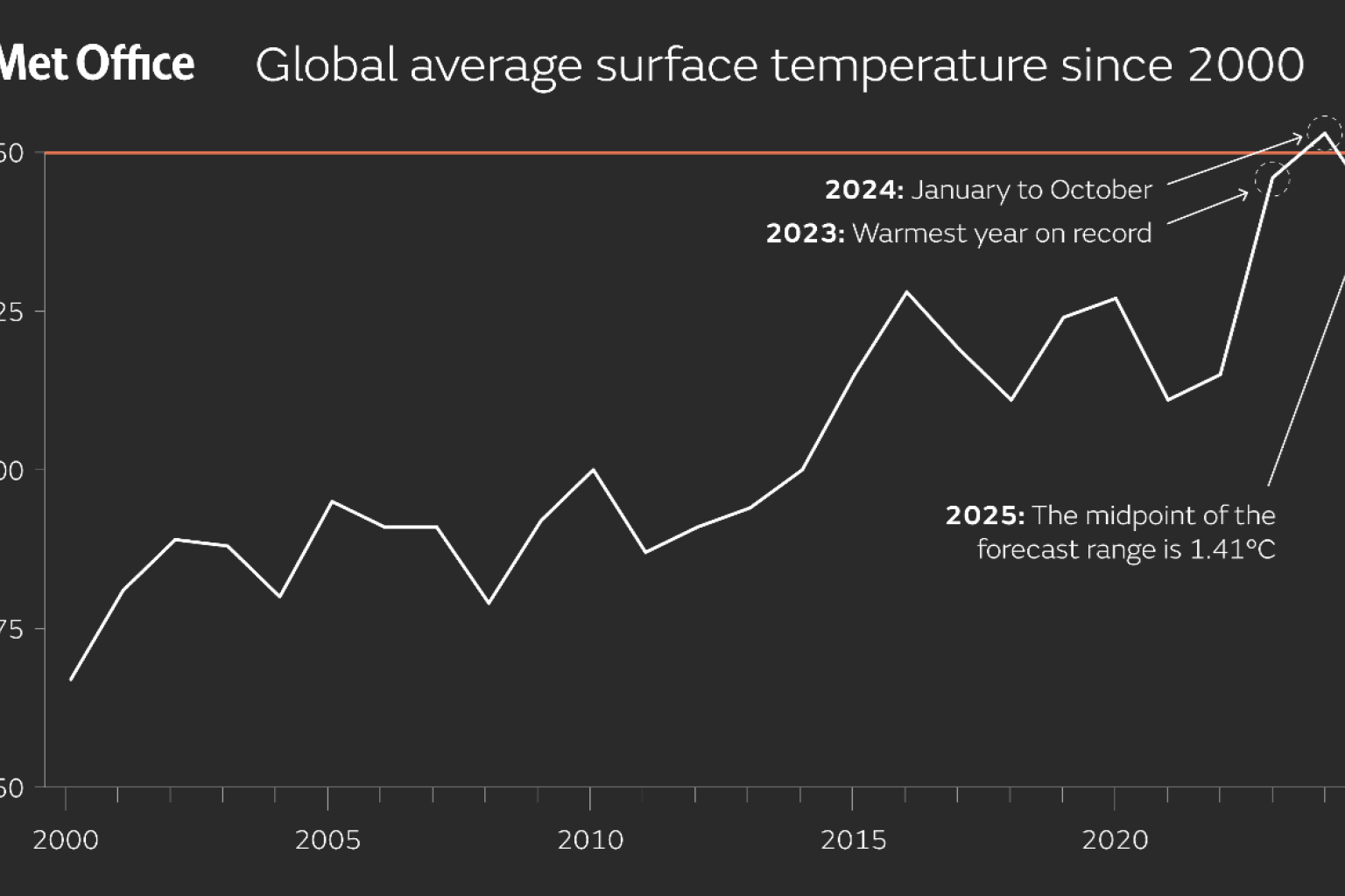 2025 Outlook: In Top Three Warmest Years On Record