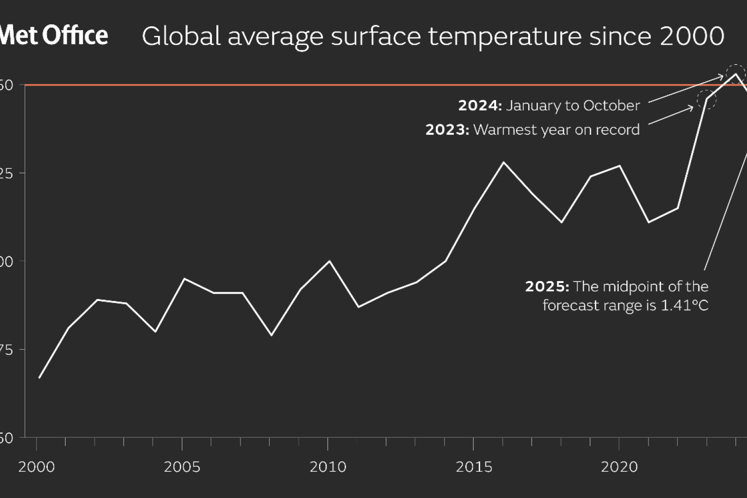 2025 outlook: in top three warmest years on record