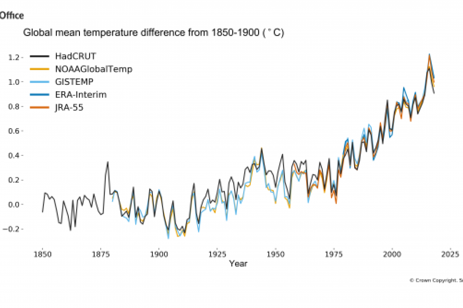 WMO TEMPERATURE DATA visual data 6