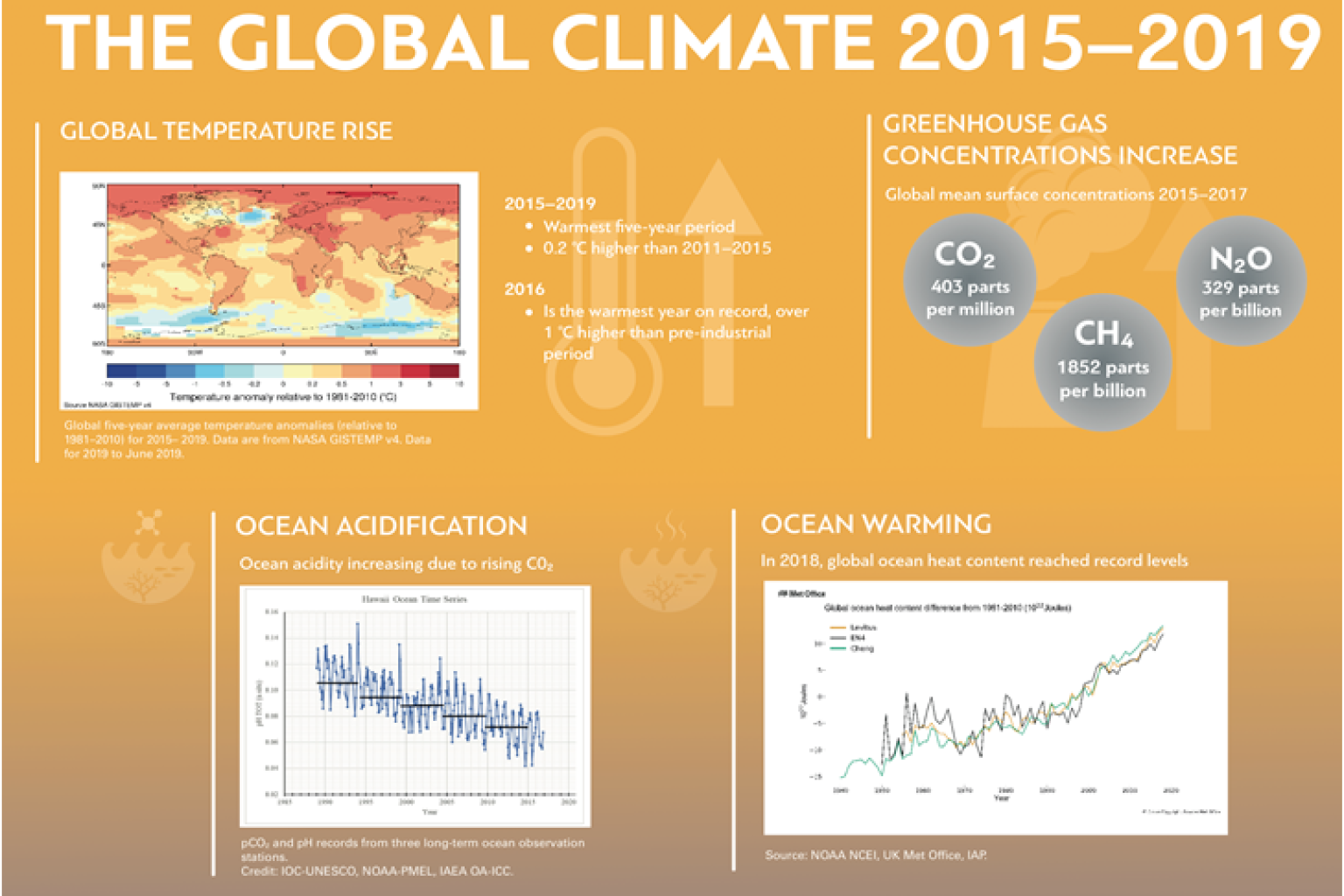 Curated visual reference: Picture Idea: Global Climate In 2015 2019 Climate Change Accelerates