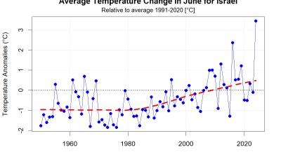 Line graph showing average temperature changes in June for Israel from 1950 to 2020. Blue dots indicate temperature anomalies, with a dashed red trend line showing an overall increase over time.