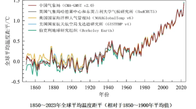 Graph displaying global average temperature anomalies from 1850 to 2023. Data from multiple sources show a rising trend, indicating increasing temperatures over time.