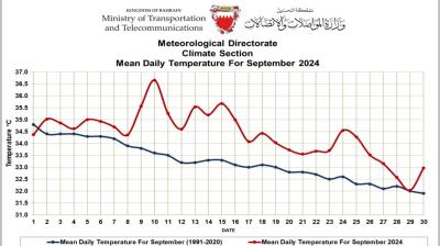 Line graph of mean daily temperatures in Bahrain for September 2024, showing actual 2024 temperatures (red) compared with 1991-2020 average (blue). Data shows fluctuation in temperatures.