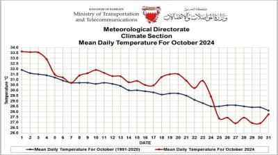 Line graph showing mean daily temperatures in Bahrain for October 2024 (red), compared with 1991-2020 average (blue). The 2024 temperatures start higher and decline steadily, meeting the average at month's end.