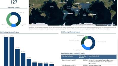 Dashboard showing beneficiary countries for a project. Includes a world map, a pie chart of 127 countries, and bar charts of funding information, with specific regions and projects listed.