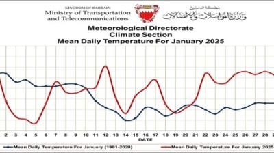 Graph of mean daily temperatures in January 2025 from the Meteorological Directorate of Bahrain, comparing historical (1991-2020) data with projected data. Temperature in Celsius.